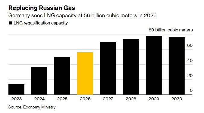 Γερμανία, LNG