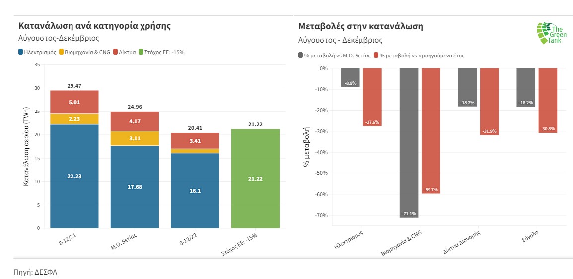 κατανάλωση ανά κατηγορία