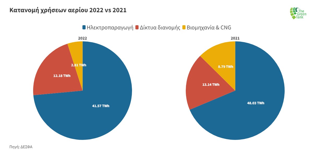κατανομή