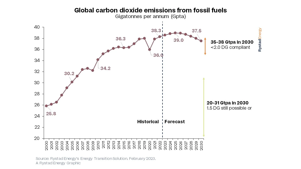 1675958940-20230209-emissions-peak-pr-1.webp