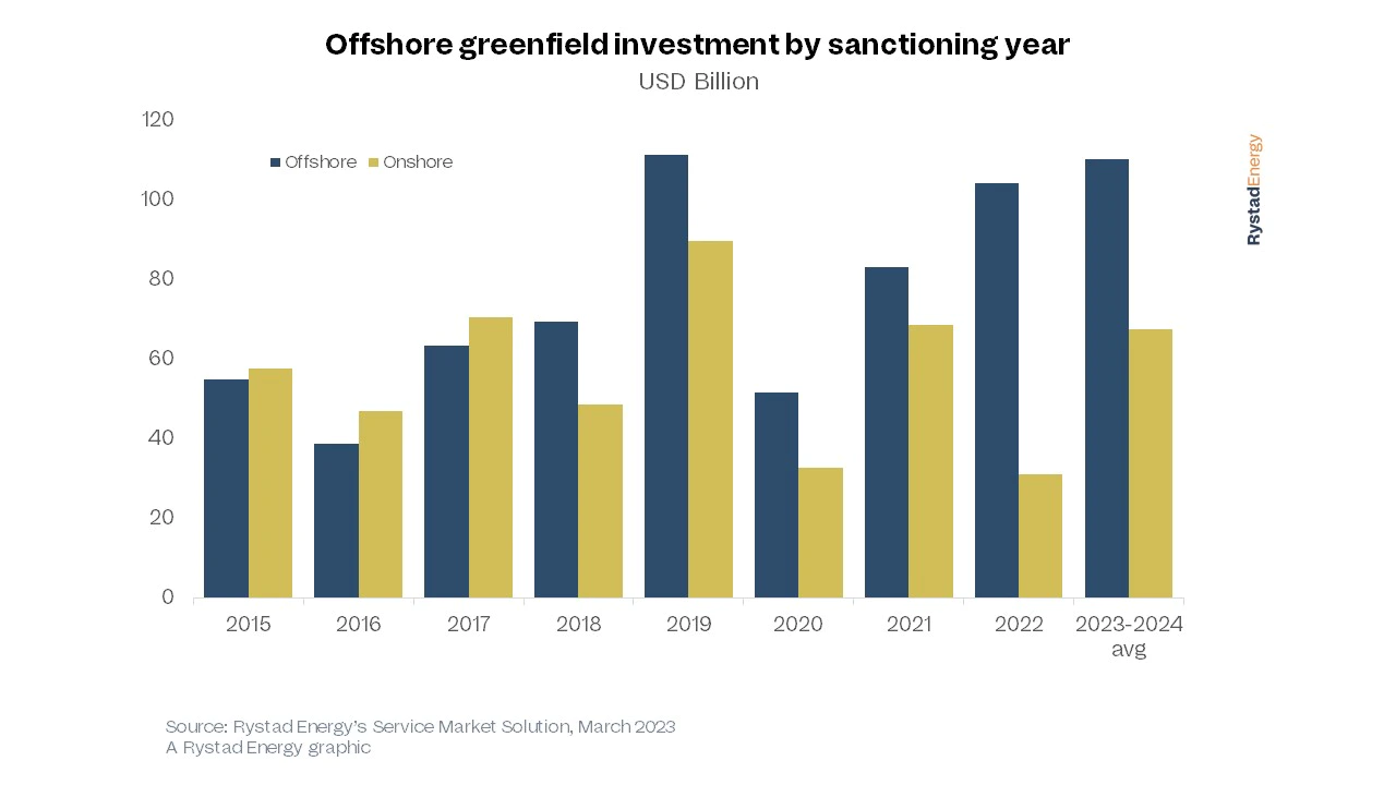 offshore-spending-pr-charts