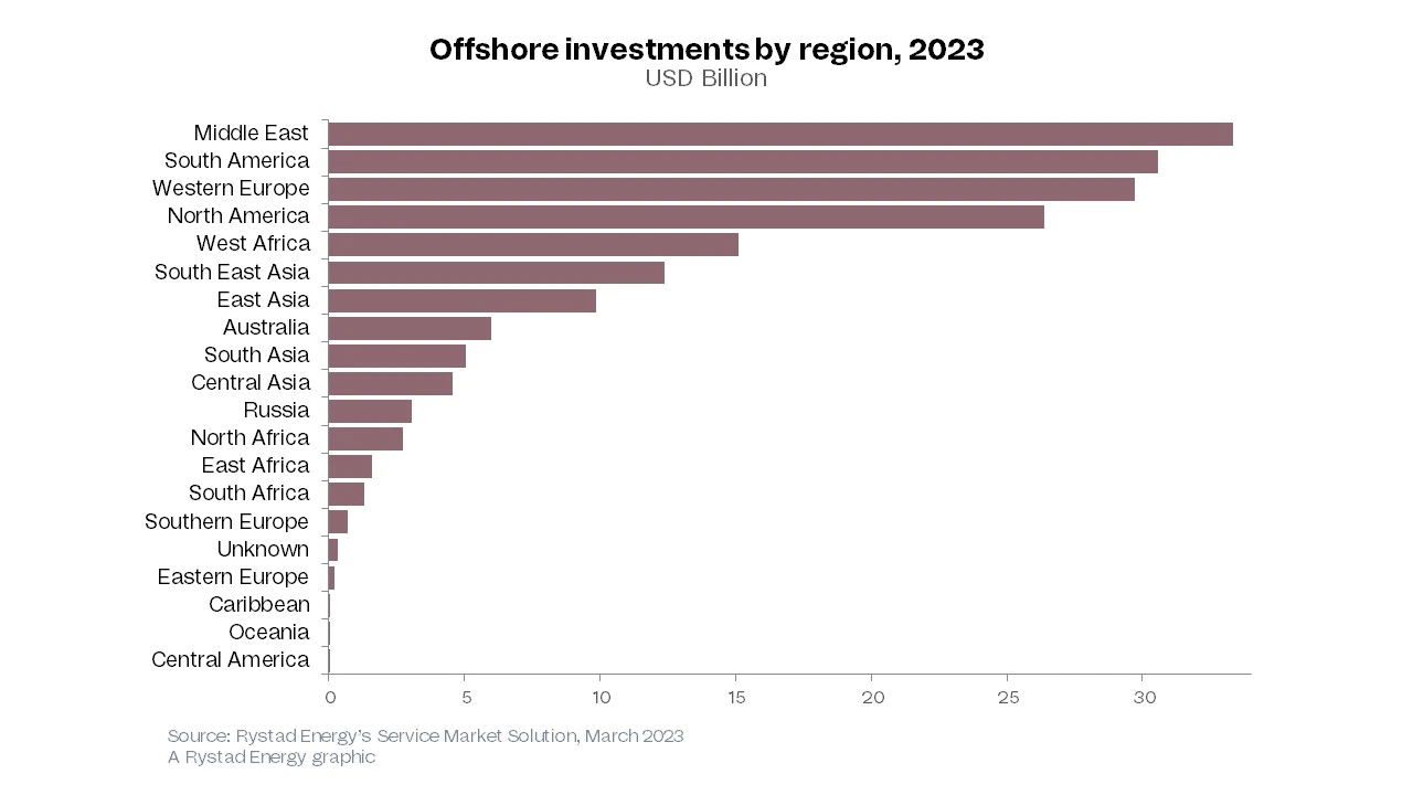 offshore-spending-pr-charts-2