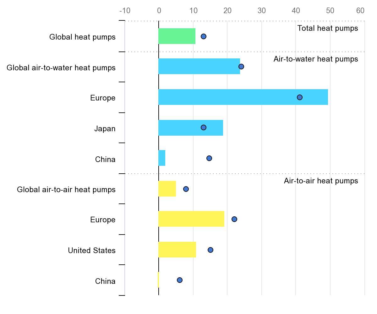 annual-growth-in-sales-of-heat-pumps-in-buildings-worldwide-and-in-selected-markets-2021-and