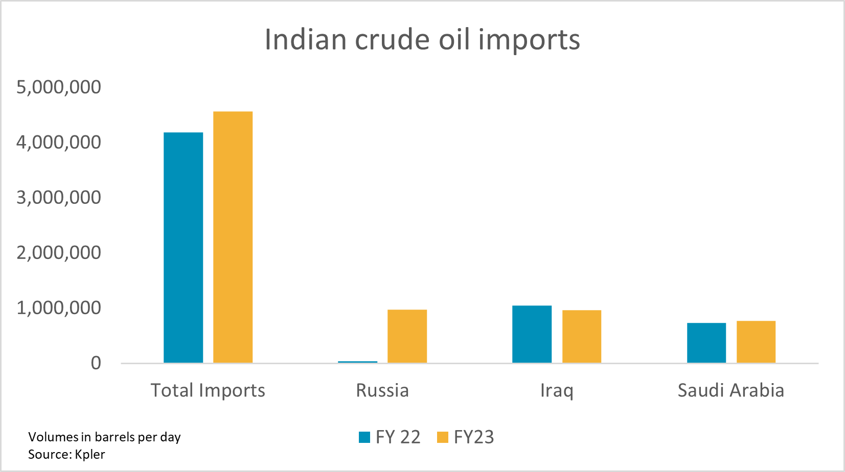 indian-crude-imports