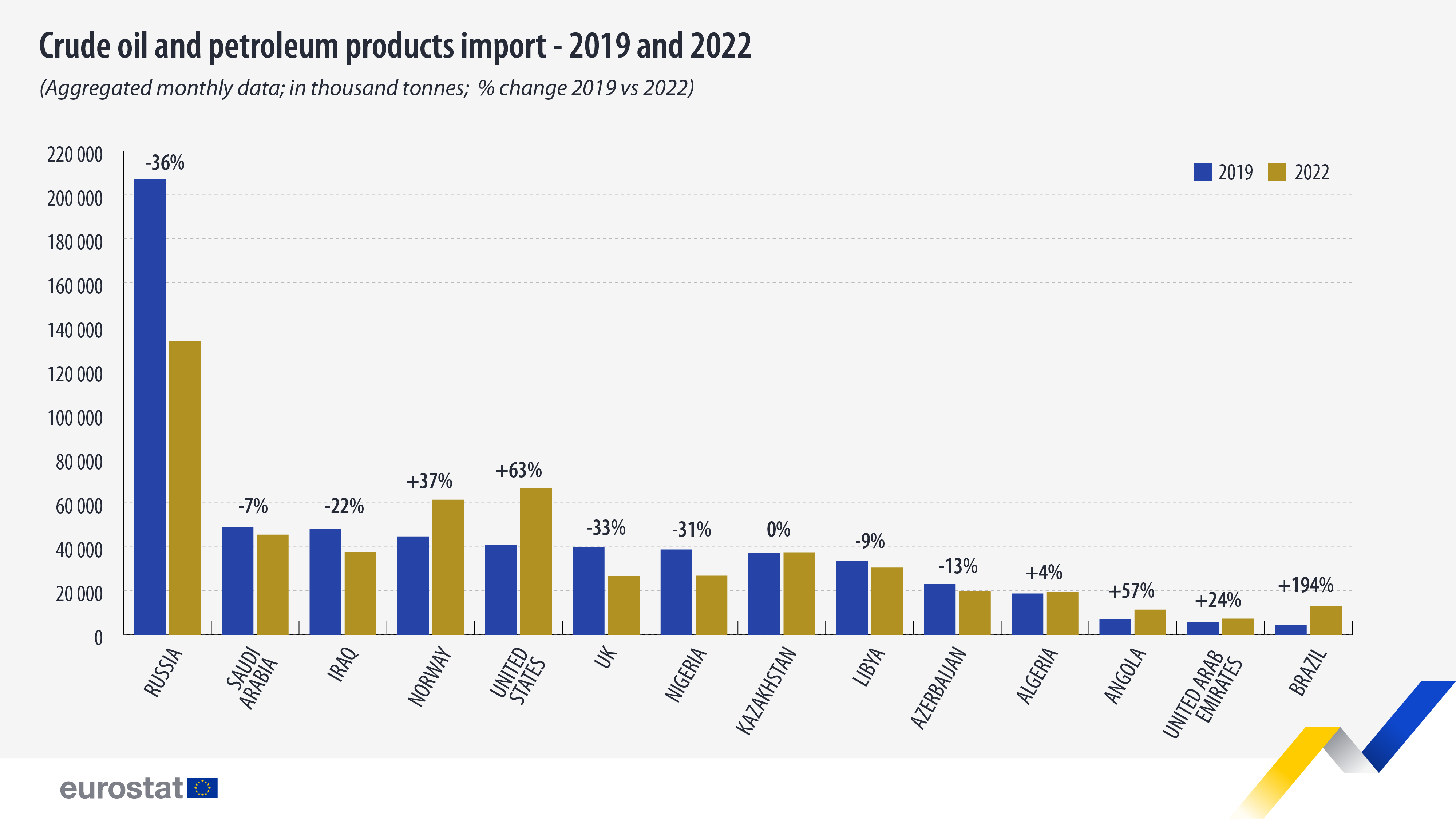 crude-oil-petroleum-prooducts-import-2019-2022