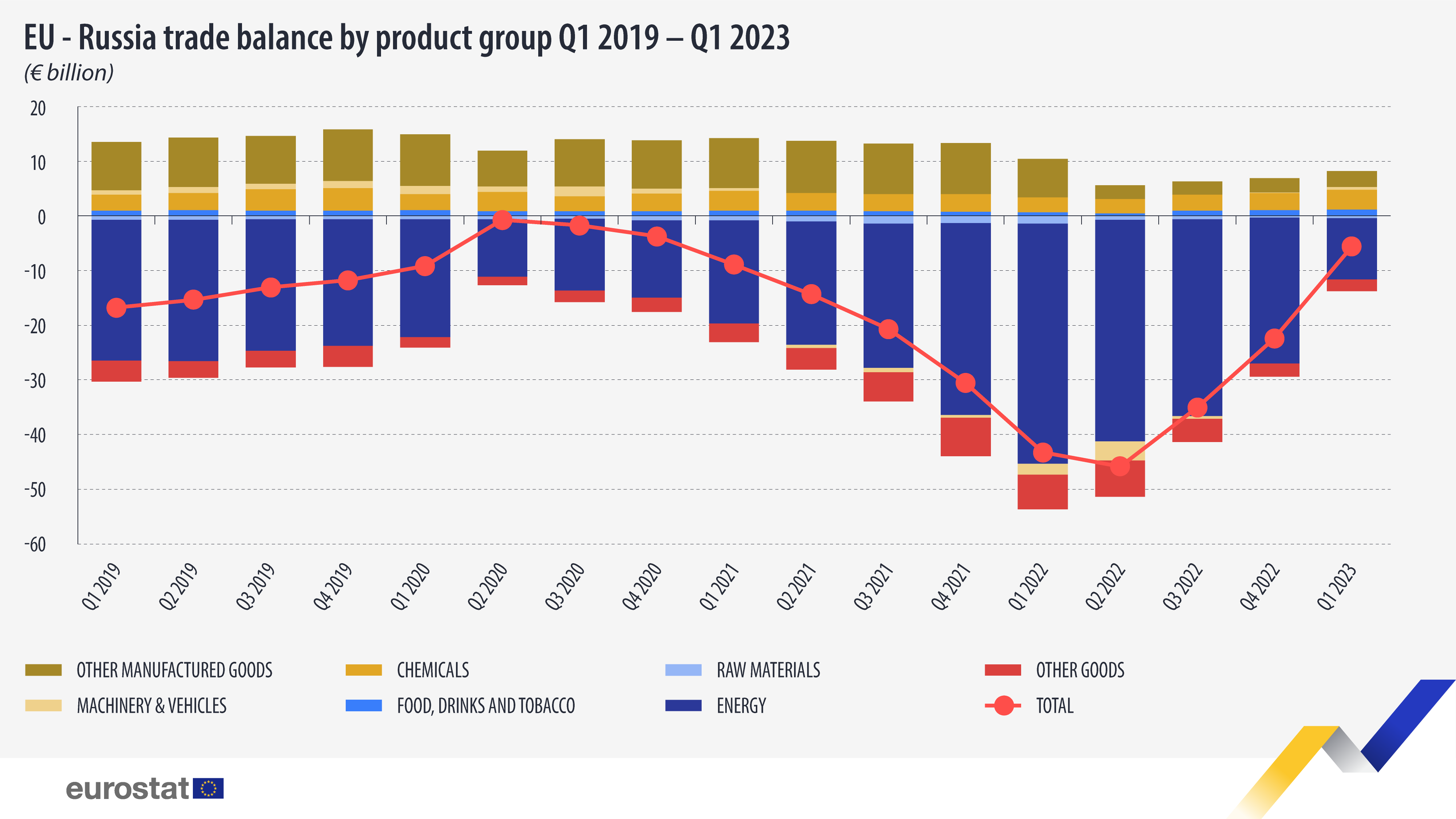 eu-russia-trade-balance-by-product-q1-2019-q1-2023
