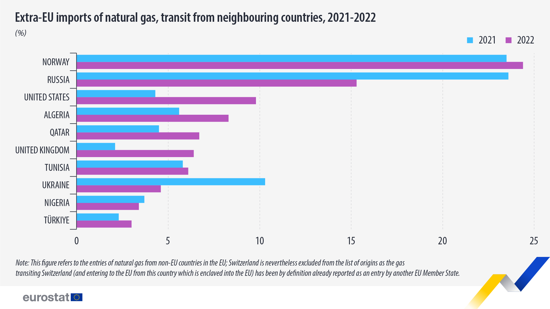 extra-eu-imports-natural-gas-transit-neighboring-countries-2021-2022