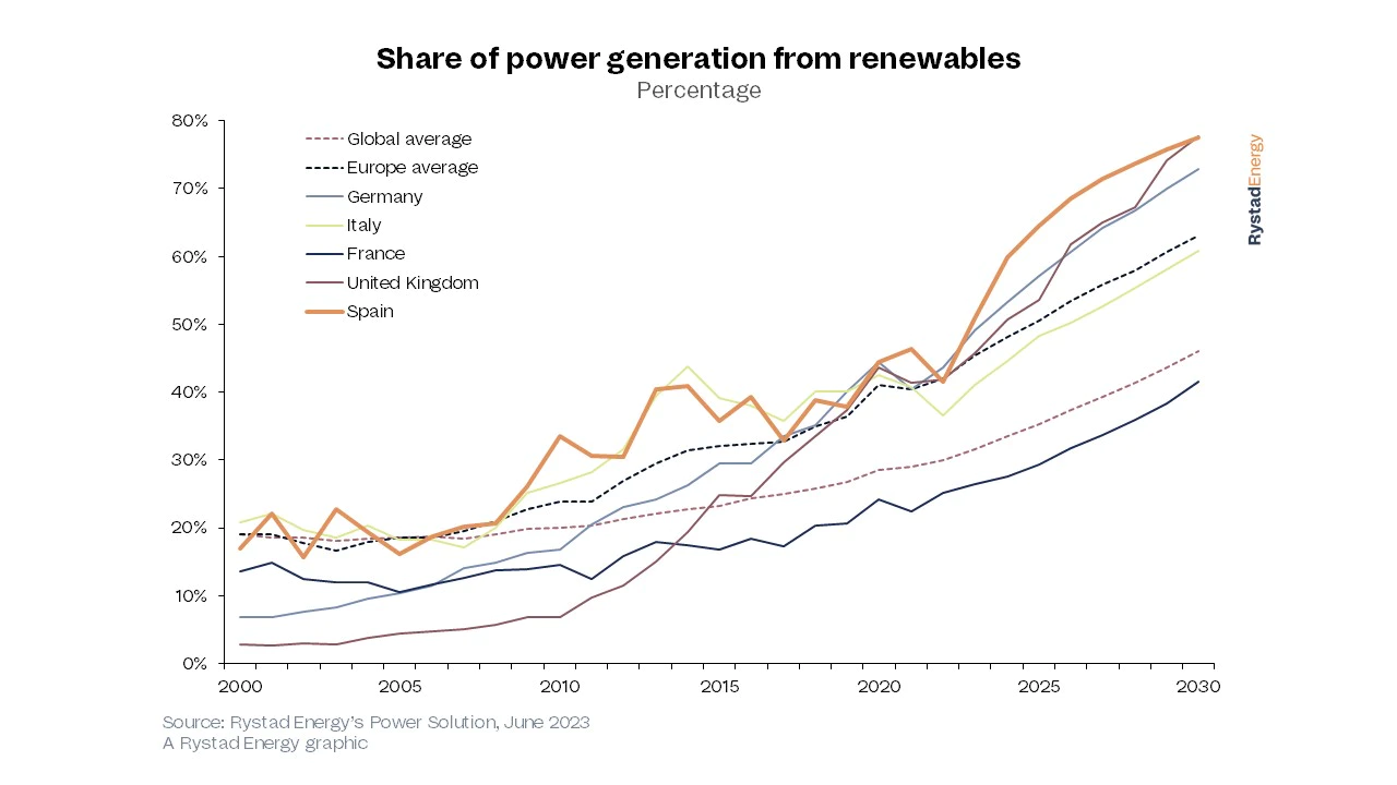 1686077306-202305606-spain-renewable-power-pr-1.