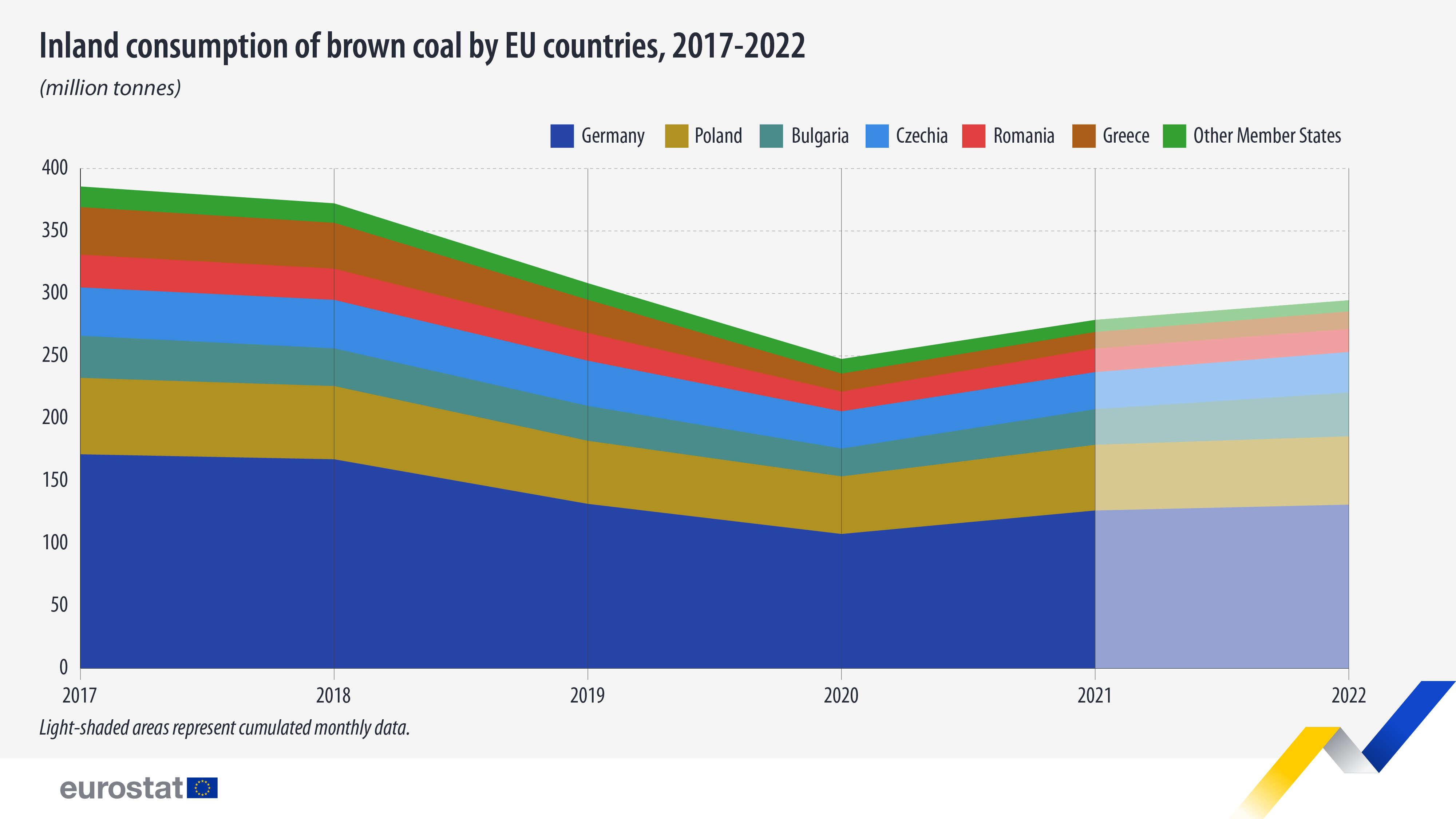 inland-consumption-brown-coal-2017-2022