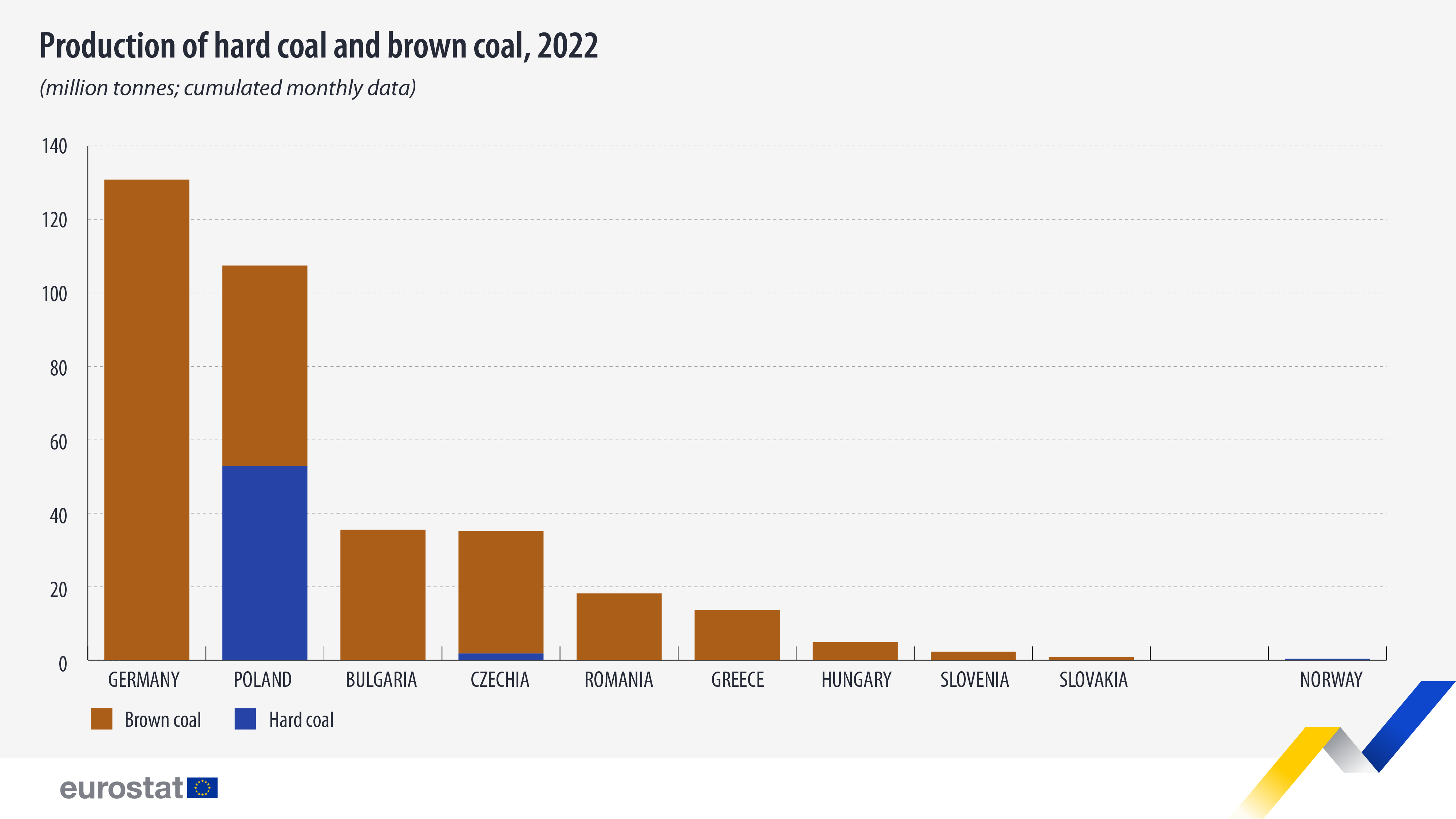 production-hard-and-brown-coal