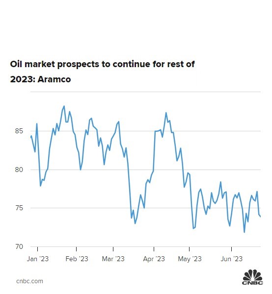 oil market aramco