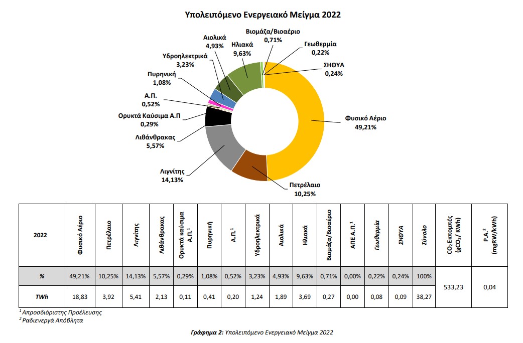 υπολειπόμενο ενεργειακό μείγμα