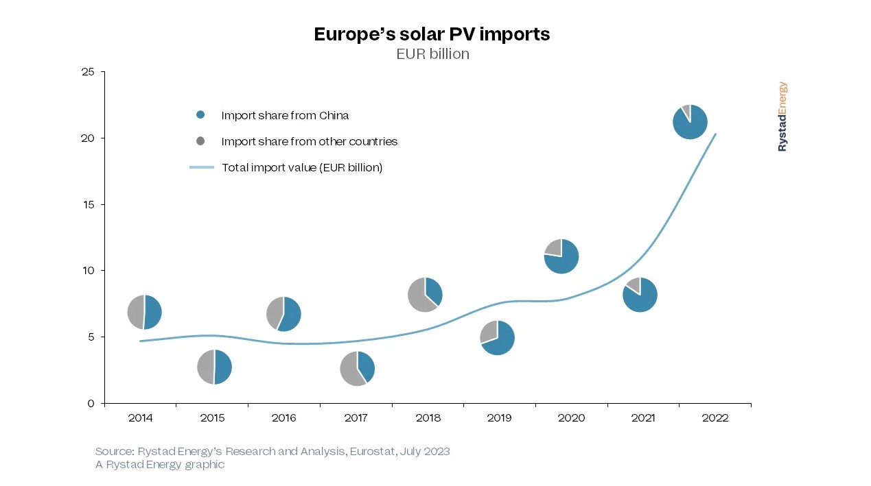 solar imports china
