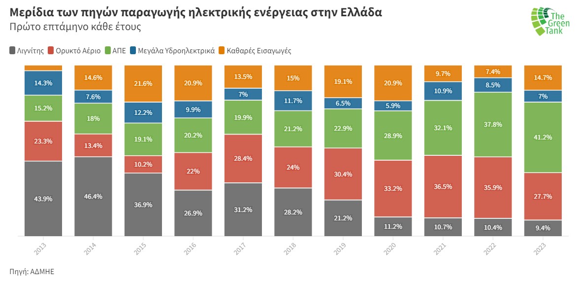 μερίδια ηλεκτρ