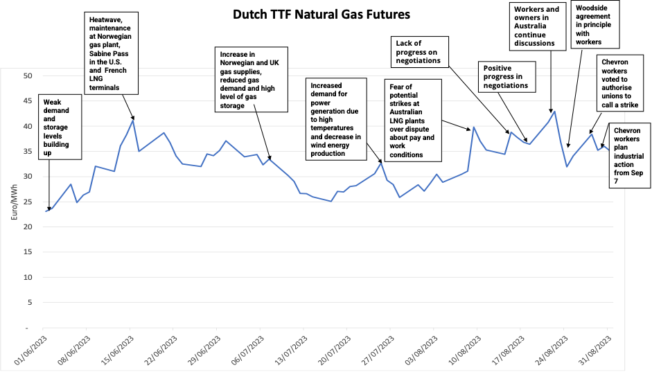 dutch-ttf-natural-gas-futures