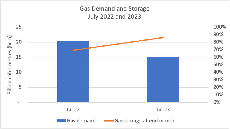 gas-demand-and-storage-july-2022-and-2023
