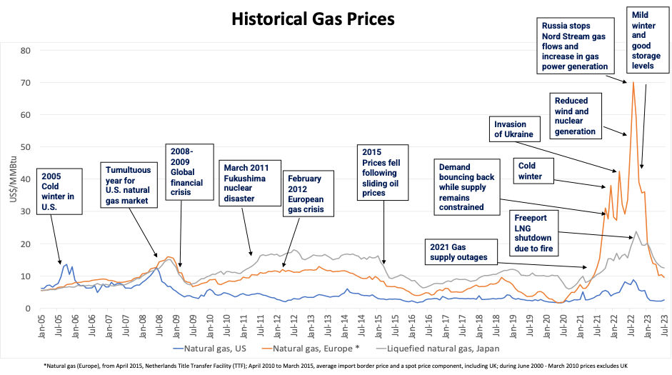 historical-gas-prices