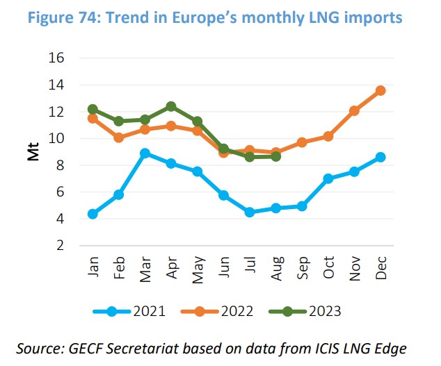 europe's monthly lng imports