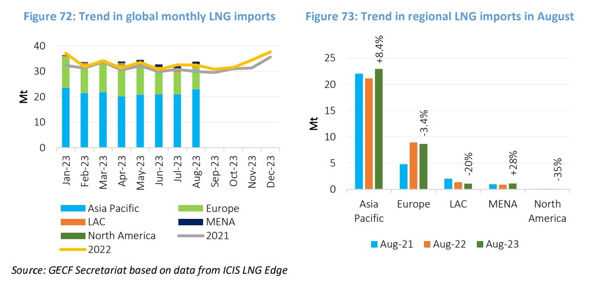 global lng imports