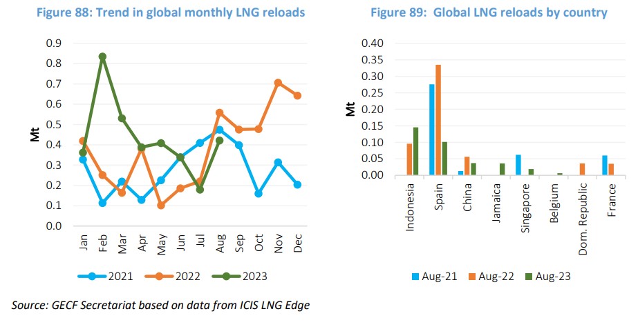 global lng reloads