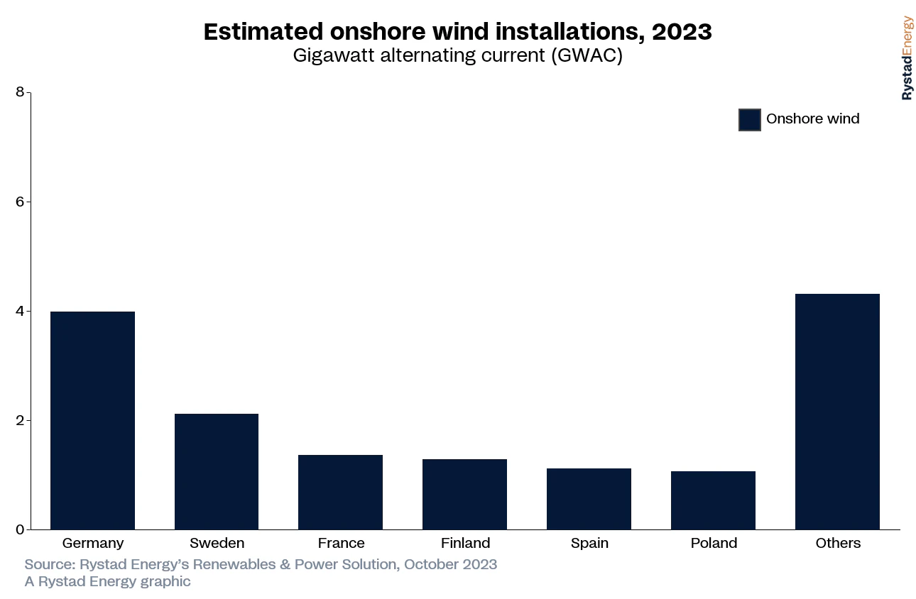 Rystad Energy