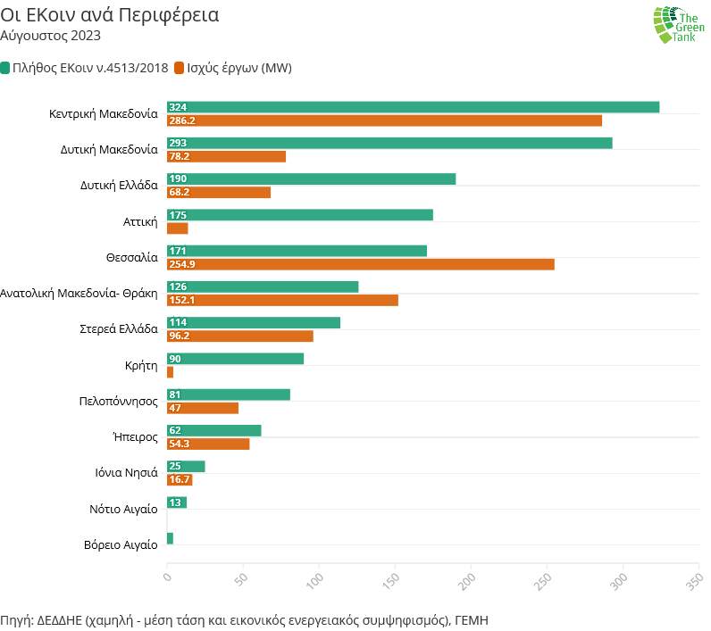 thegreentank_diagramma_ekoin-ana-perifereia.
