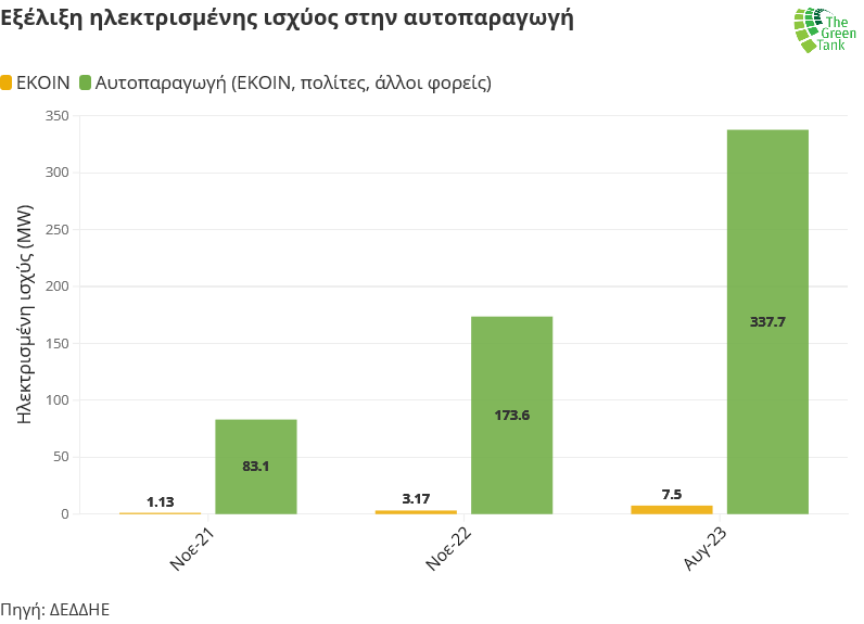 thegreentank_diagramma_aytoparagogi