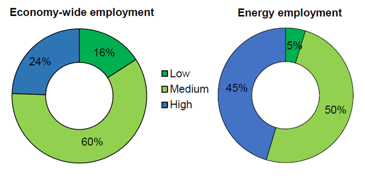 Energy Employment 