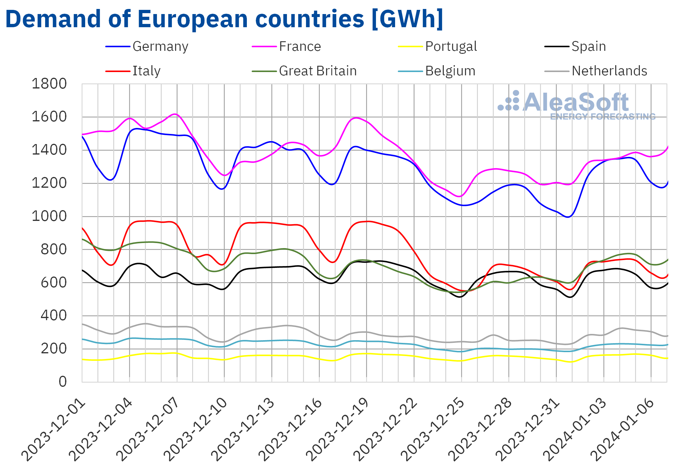 aleasoft-electricity-demand