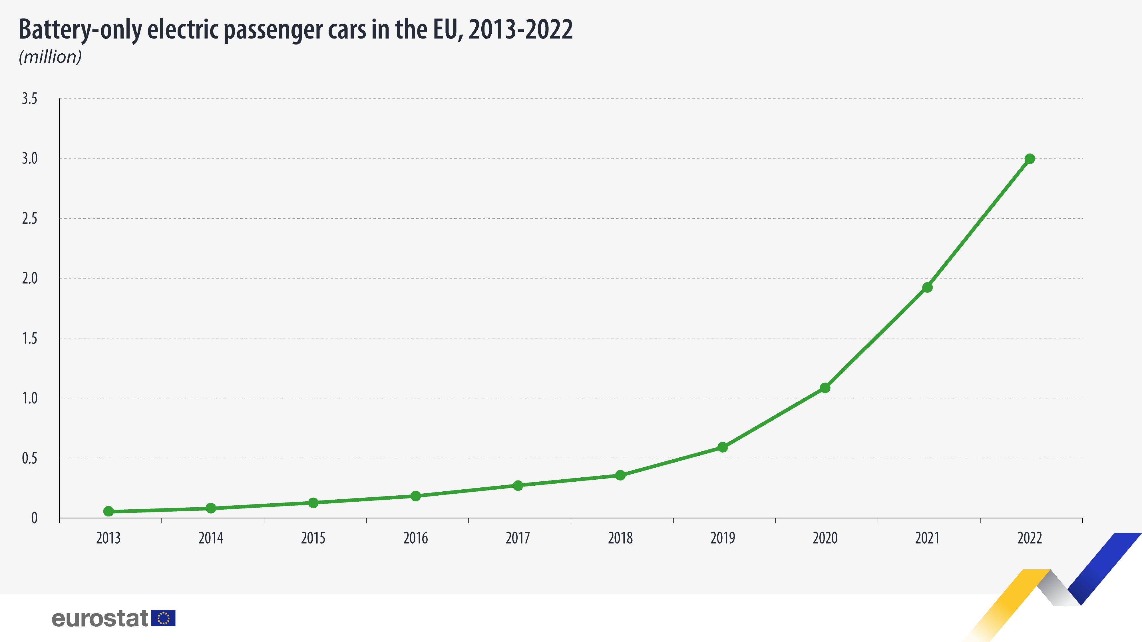electric-passenger-cars-eu-2013-2022