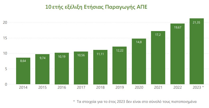 παραγωγή_ΑΠΕ_2023
