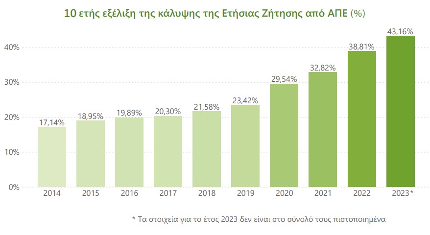 ζητηση_ΑΠΕ
