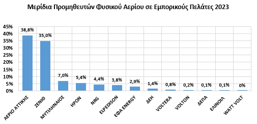 Λιανική αγορά αερίου