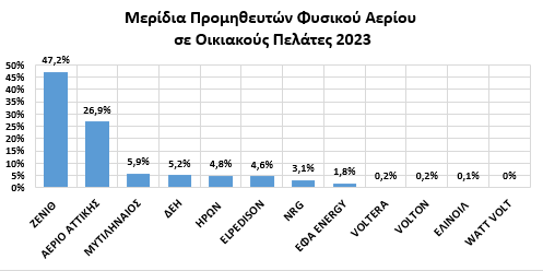 λιανική αγορά αερίου