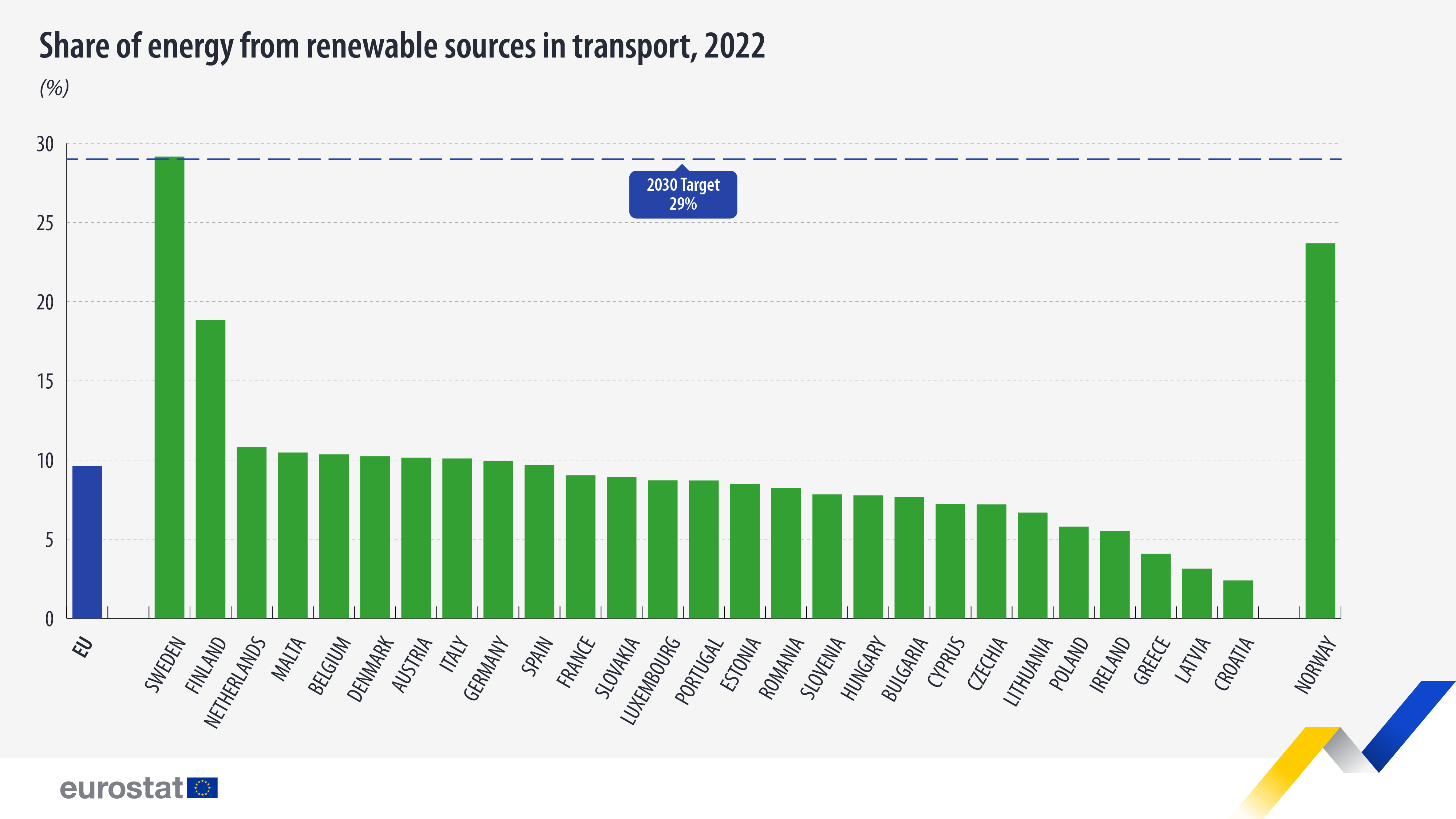 share-of-energy-from-renewable-sources-in-transport-2022