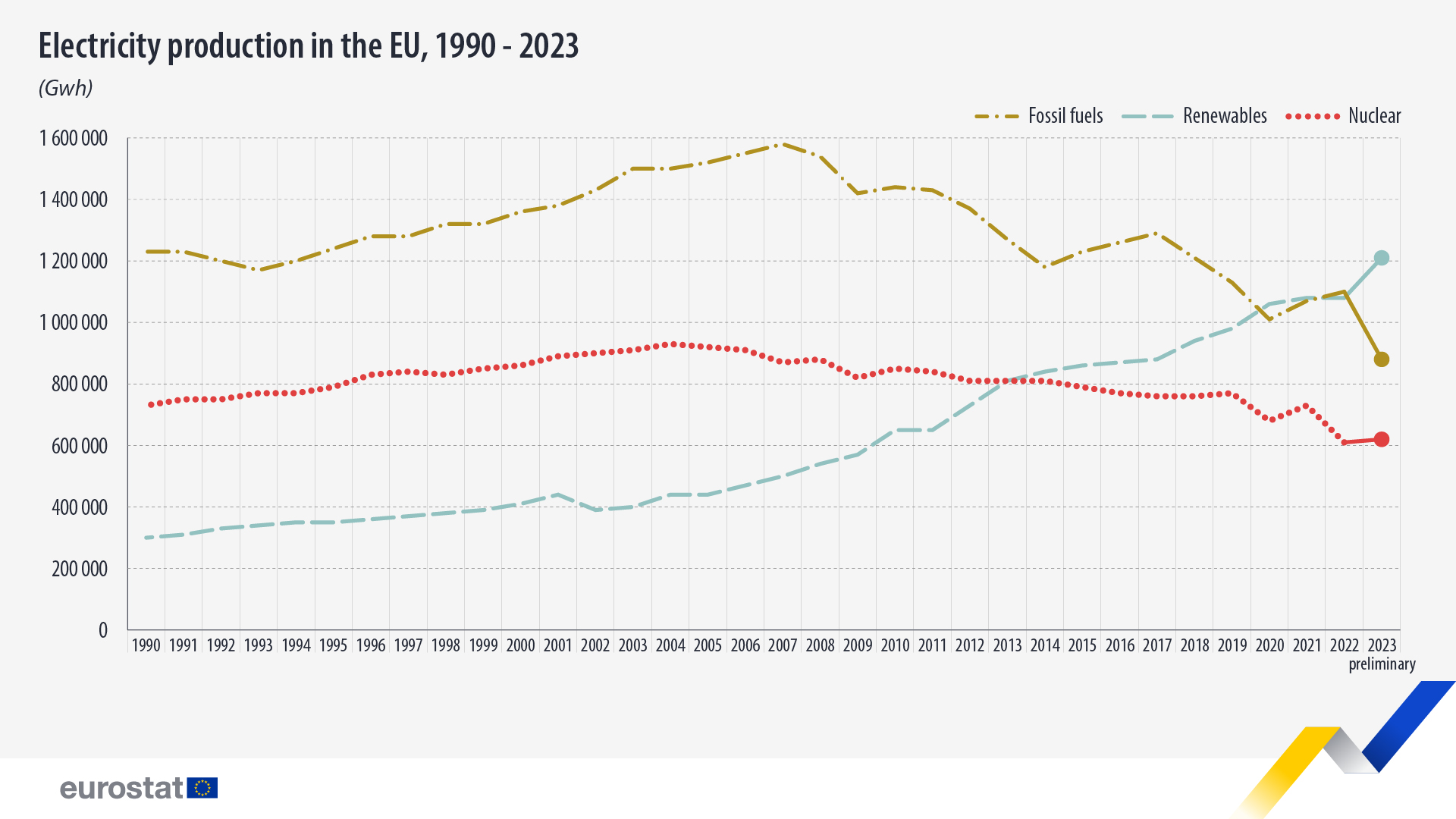 electricity-production-eu-1990-2023