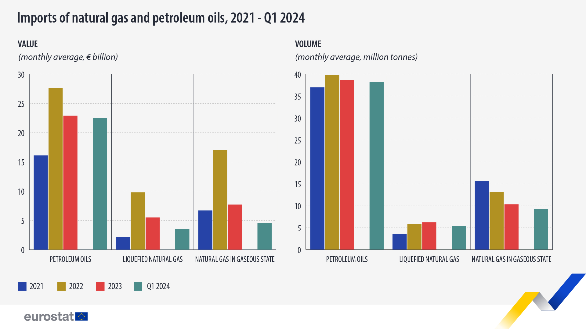 imports-natural-gas-petroleum-oils-2021-q1-2024