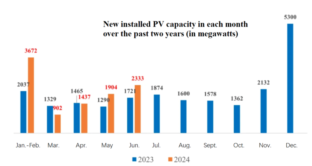 new-data-for-chinas-pv-addition-in-h1-of-2024-released-1024x547.png