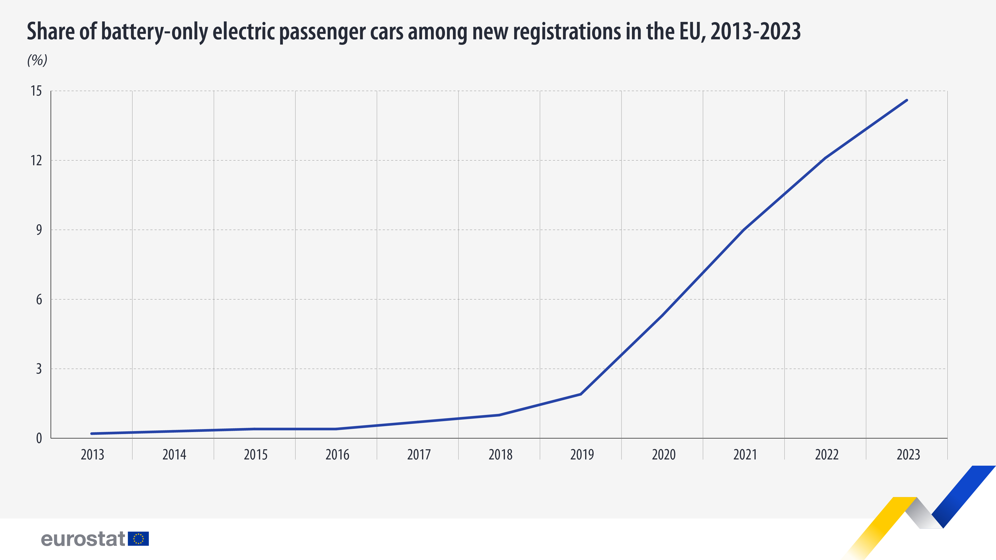 battery-only-electric-cars-new-registrations-2013-2023