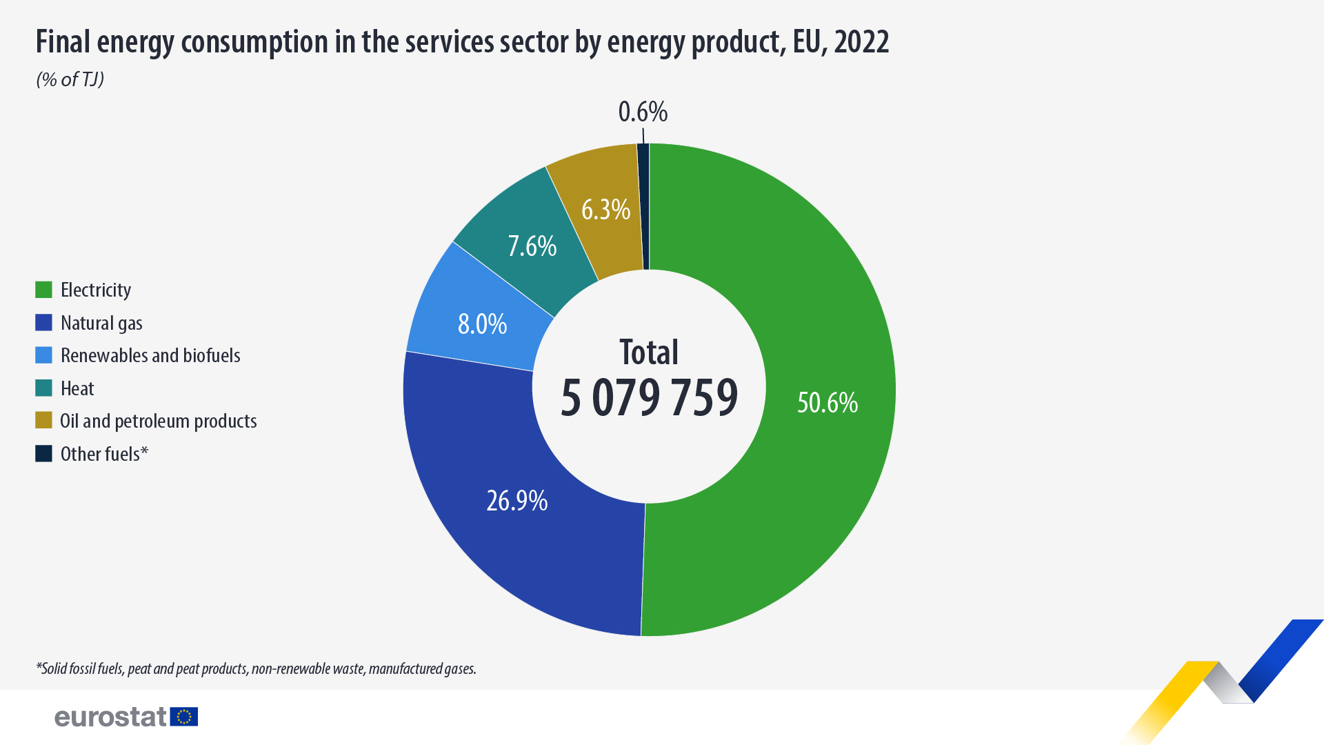 final-energy-consumption-in-services-by-product-eu-2022