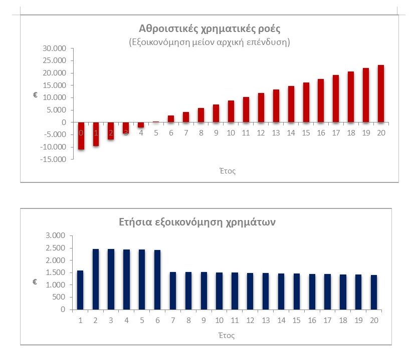 Οικιακό σύστημα 10 kWp