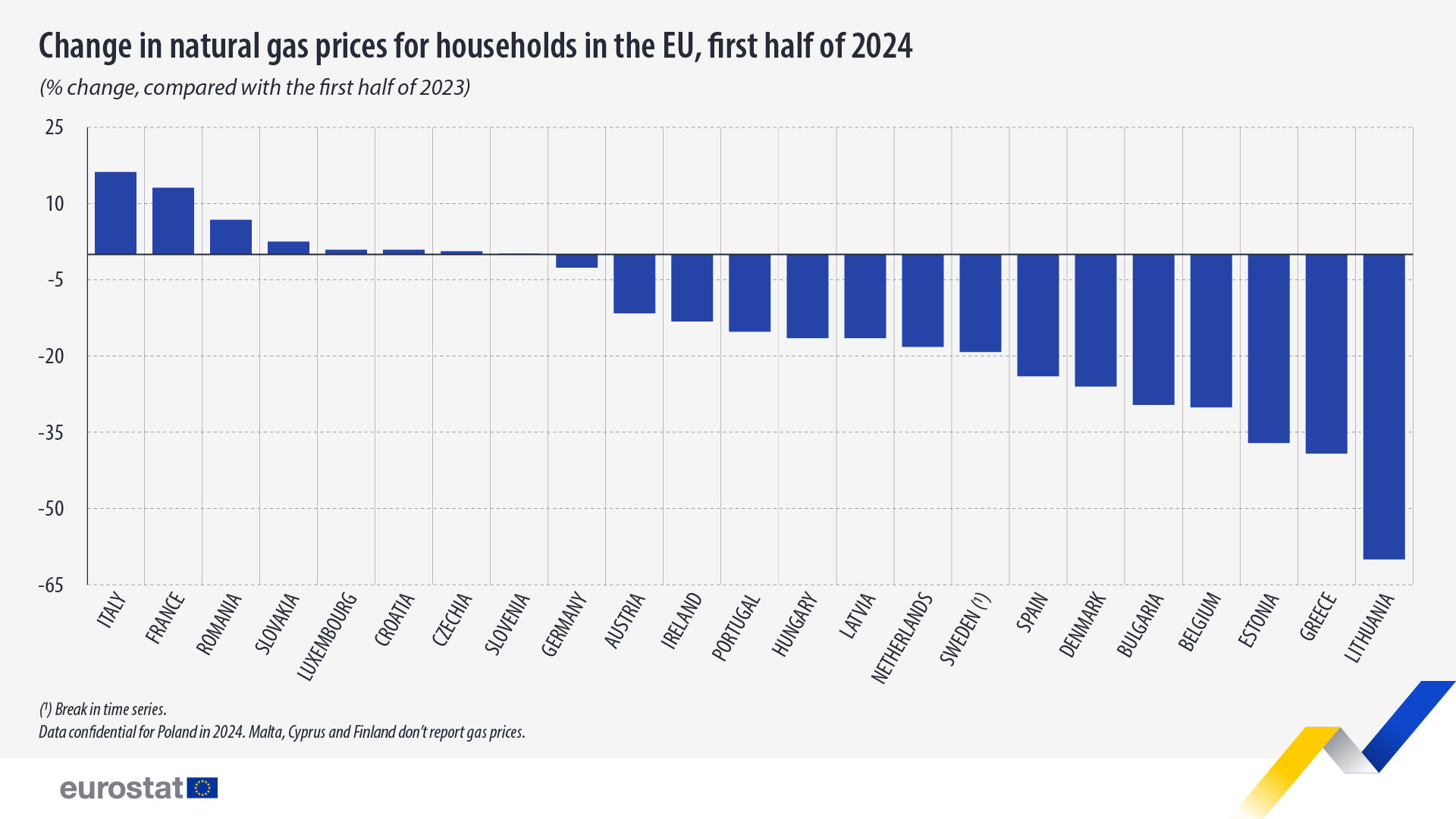 change-in-gas-prices-for-households