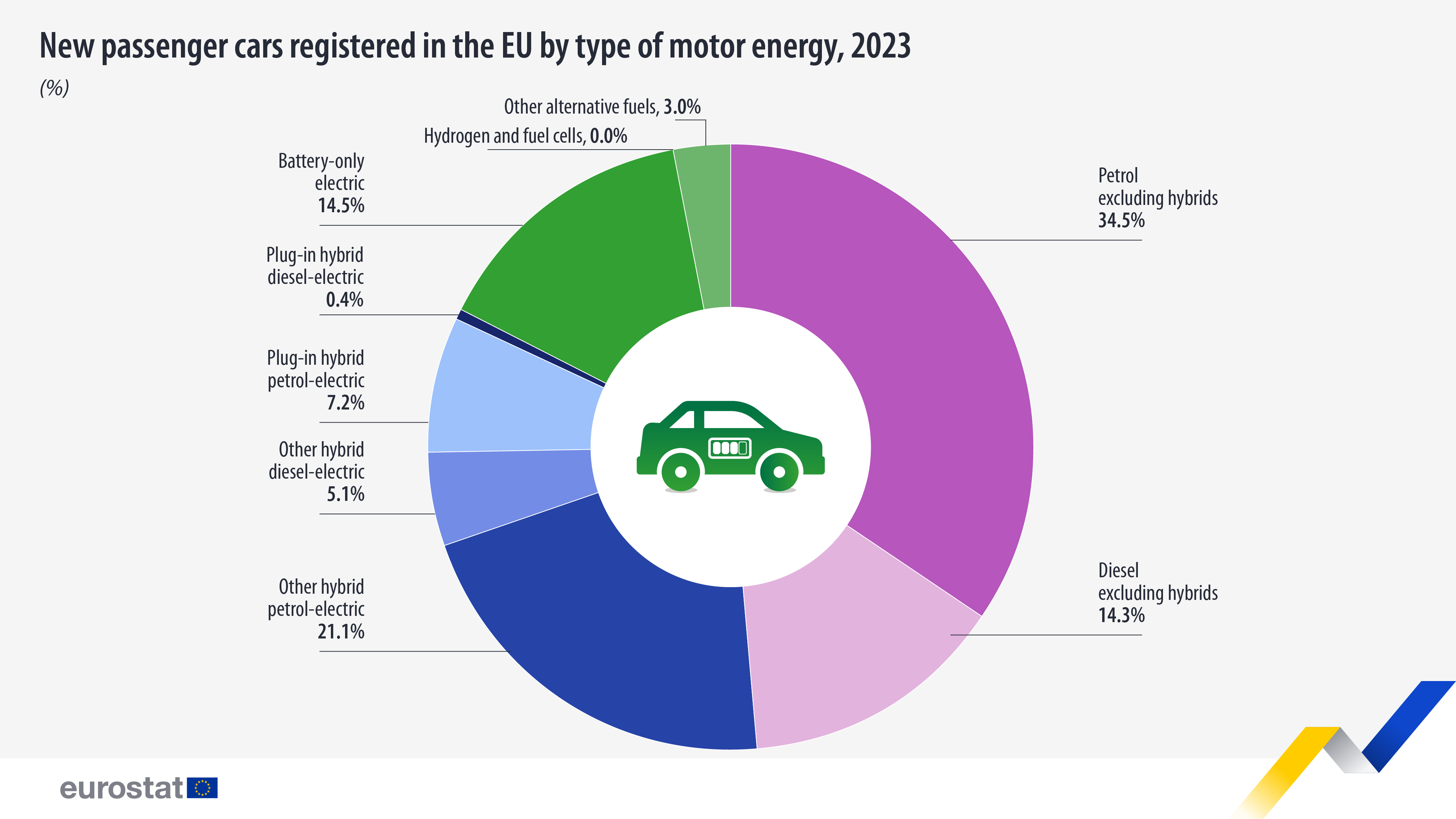 new-registrations-eu-motor-energy