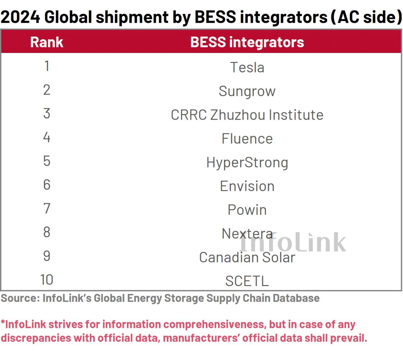 250221_infolink_2024-global-bess-integrator-shipment-ranking_en_1