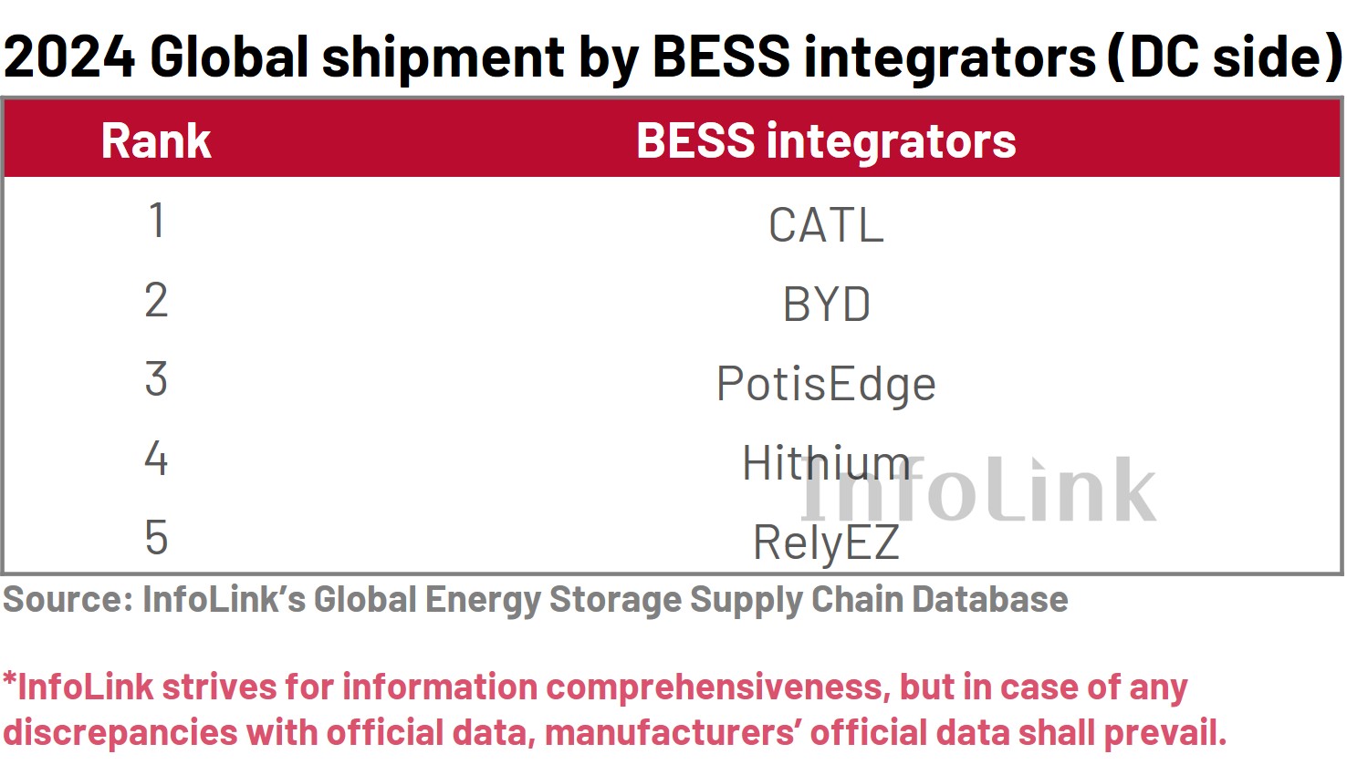 250221_infolink_2024-global-bess-integrator-shipment-ranking_en_2