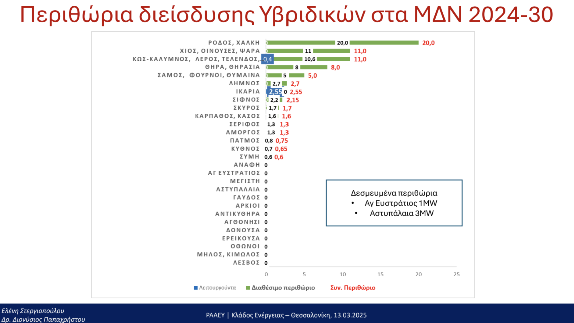 υβριδικά έργα