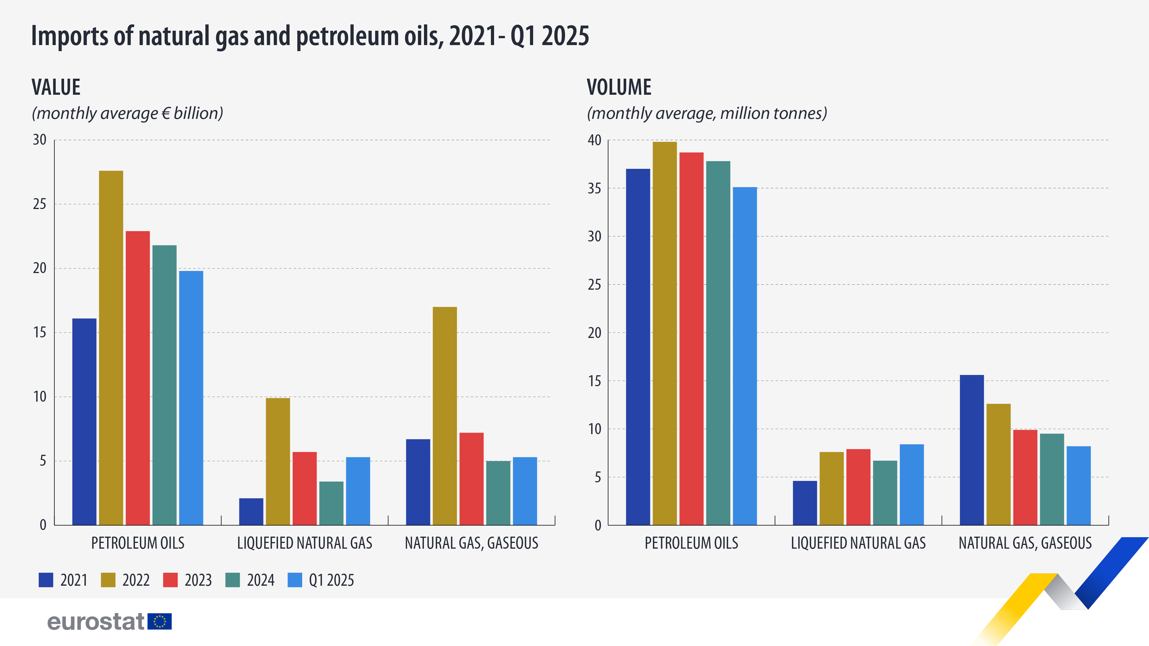 imports-natural-gas-petroleum-oils-2021-q1-2025