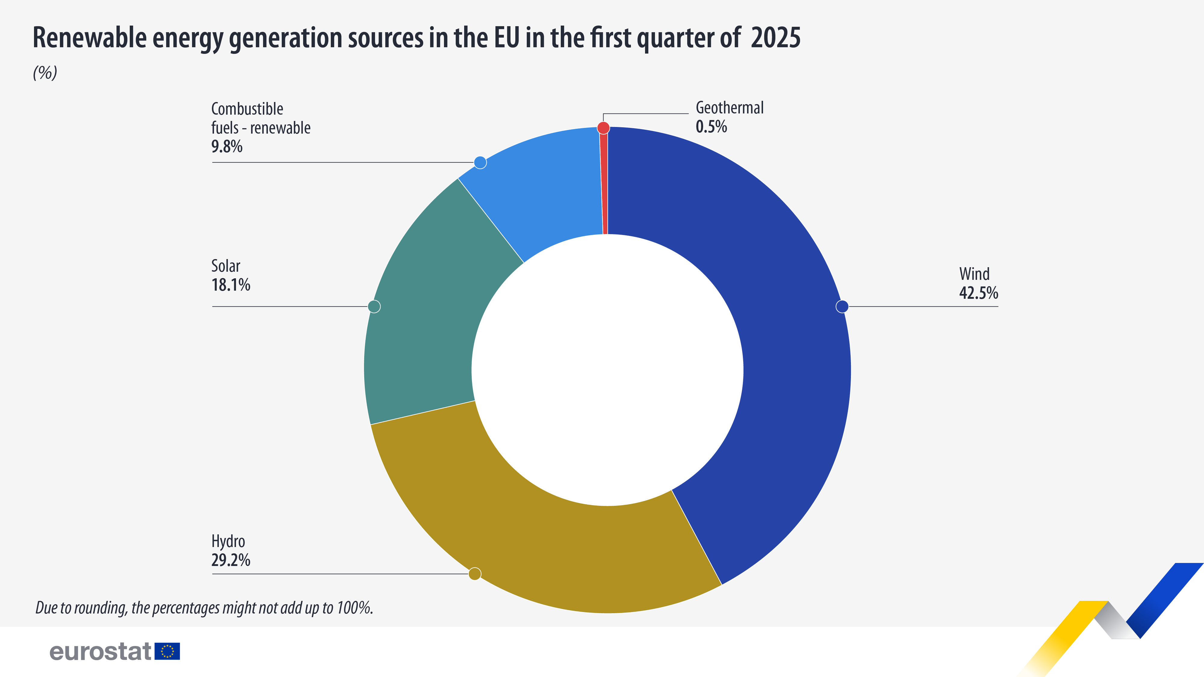 renewable-energy-generation-sources-eu-q12025