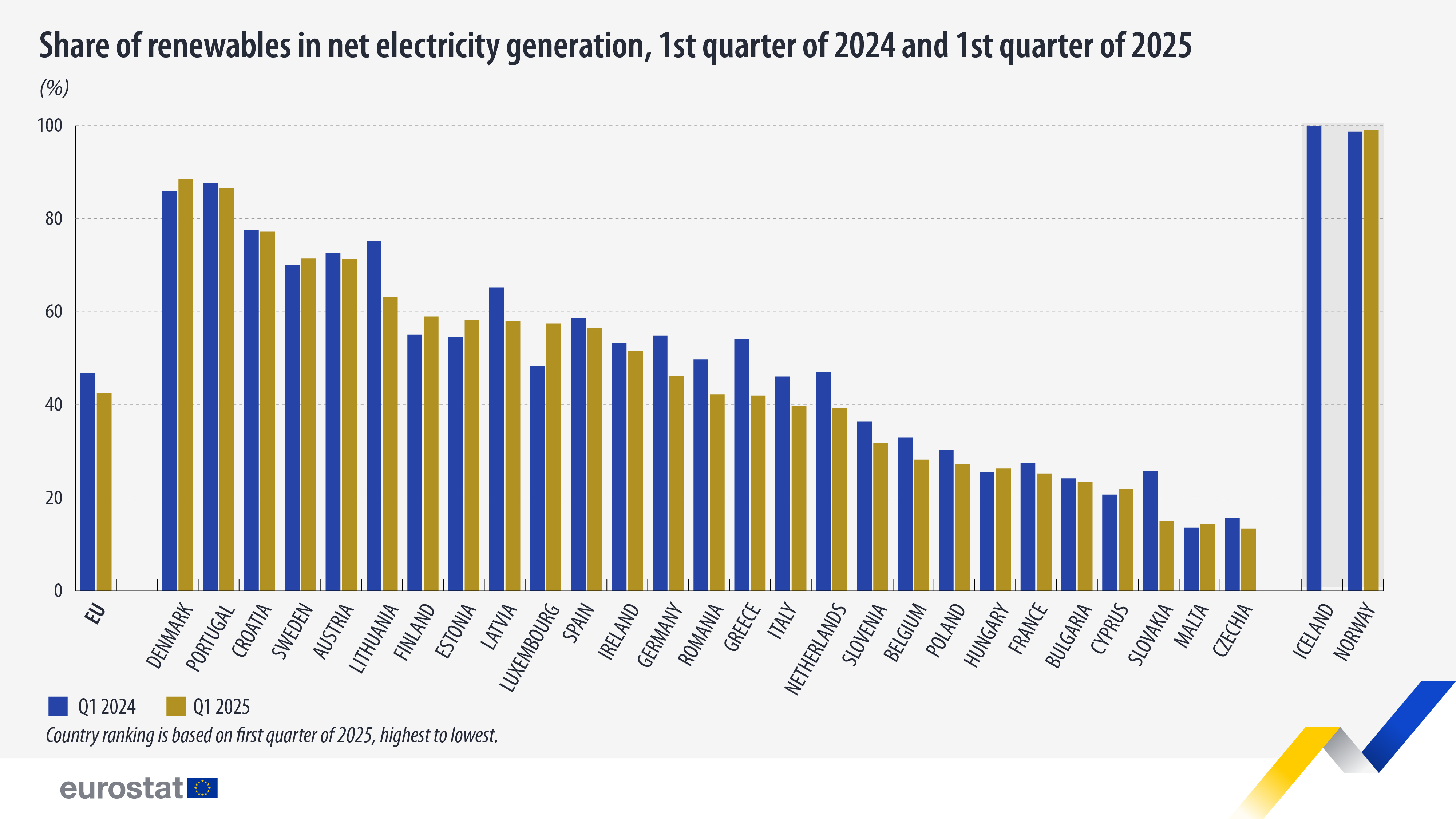 share-renewables-net-electricity-q1-2024-q1-2025