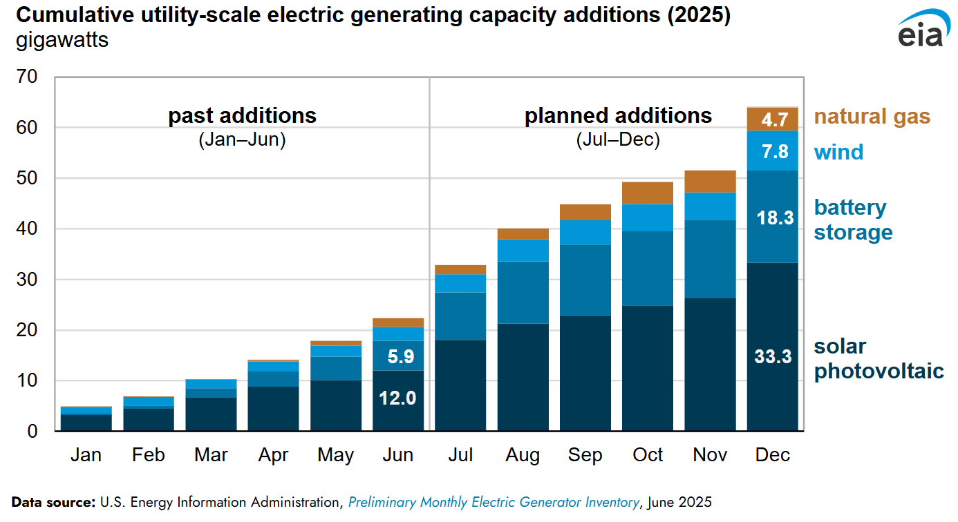 the-us-eia-forecasts-33gw-of-utility-scale-solar-pv-in-2025-in-the
